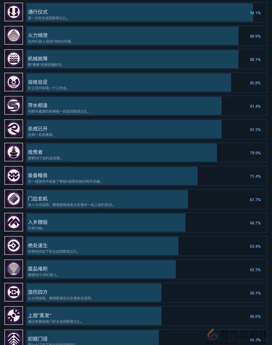 《ARC Raiders》超过一半的玩家对PvP无感(图4)